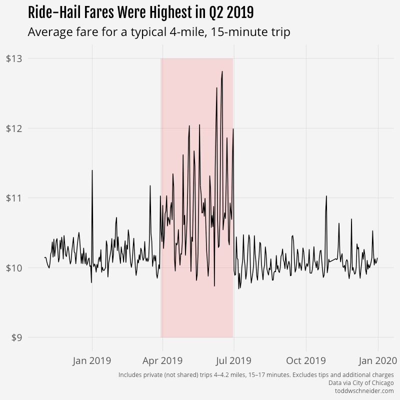 avg typical fare by date