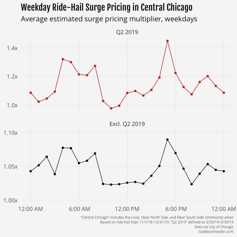 Surge pricing что это