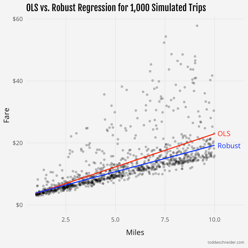 ols vs robust regression