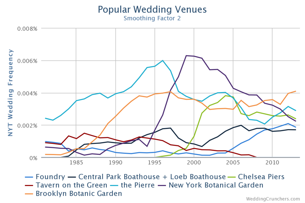 wedding venues