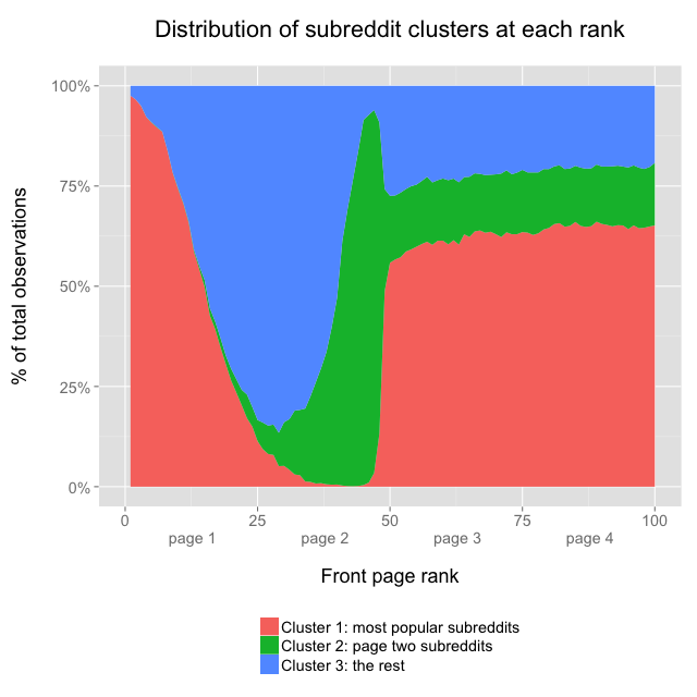 cluster distributions