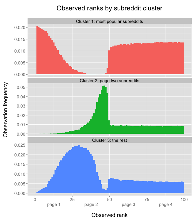 ranks by cluster