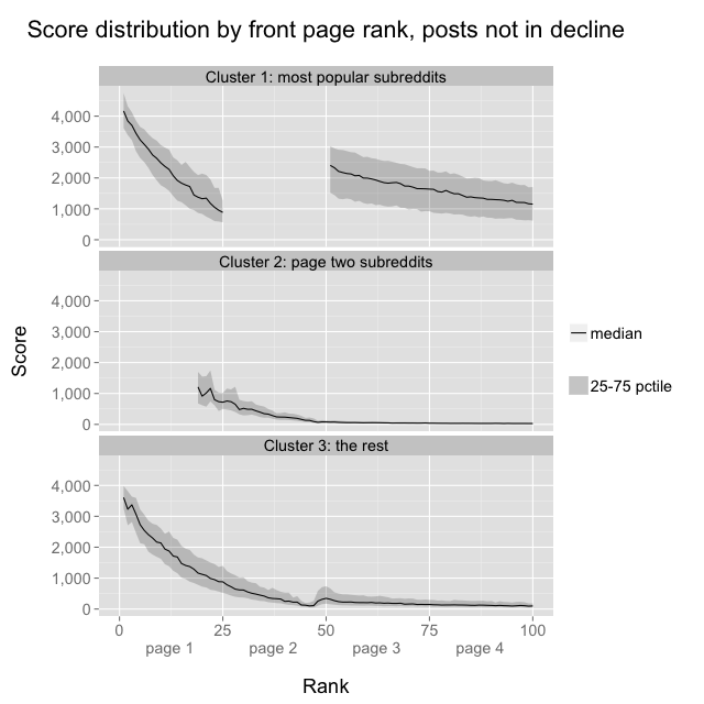 scores by cluster