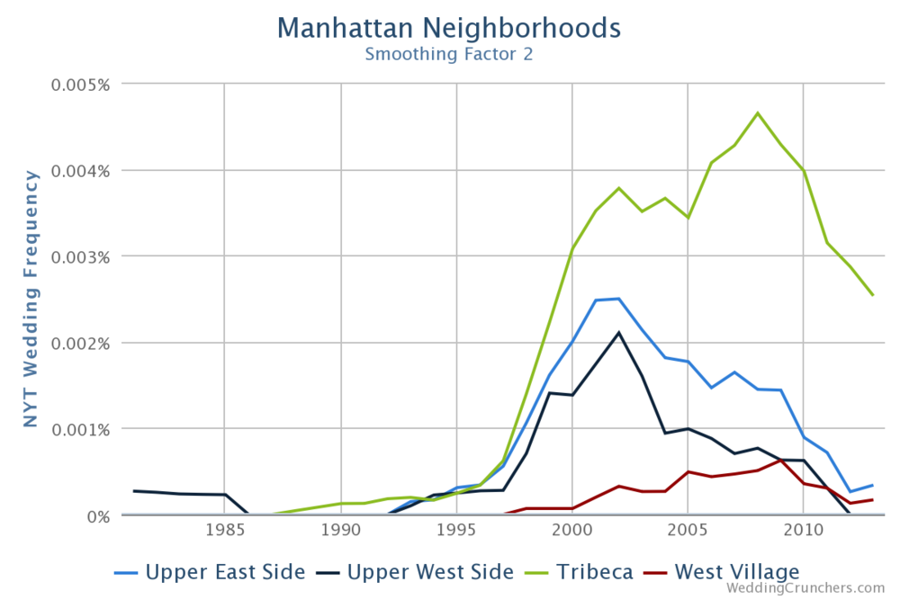 neighborhoods