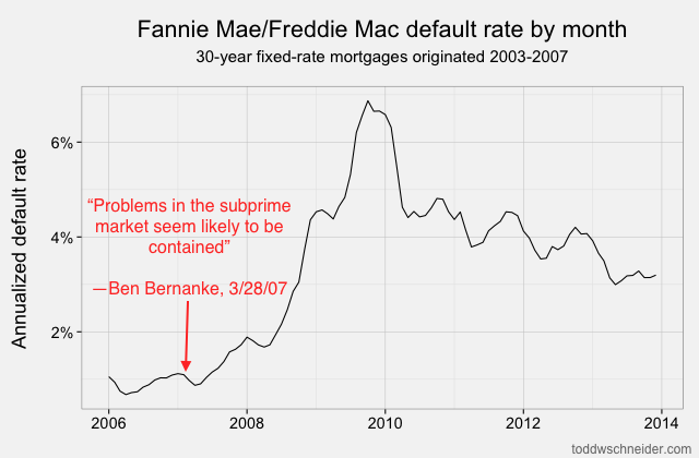 Default rate by month